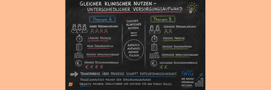 Zwei Therapien – gleicher klinischer Nutzen, unterschiedlicher Versorgungsaufwand
